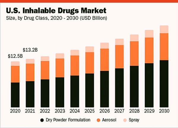 Bar chart: US inhalable drugs market size by drug class (dry powder formulation, aerosol, spray), 2020 to 2030, rising from $12.5 billion in 2020 and $13.2 billion in 2021